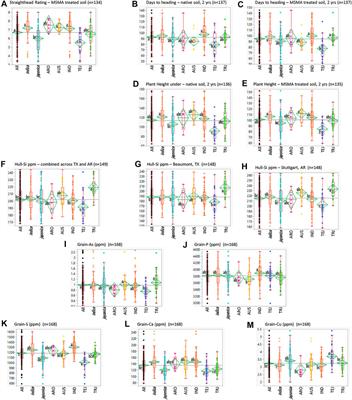 Relationships Among Arsenic-Related Traits, Including Rice Grain Arsenic Concentration and Straighthead Resistance, as Revealed by Genome-Wide Association